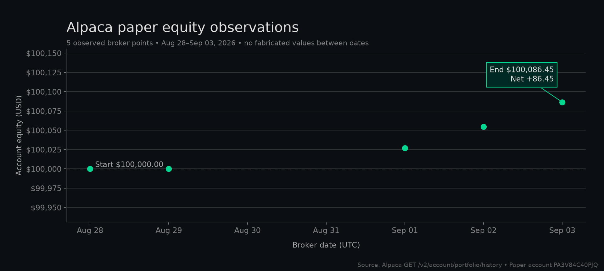 Paper account equity curve generated from Alpaca portfolio history