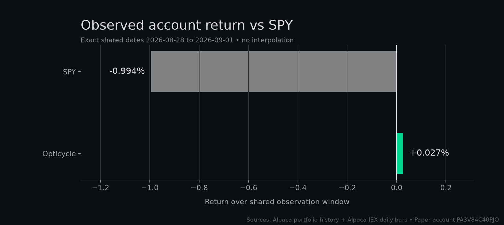 Observed Opticycle account return compared with SPY over exact shared dates