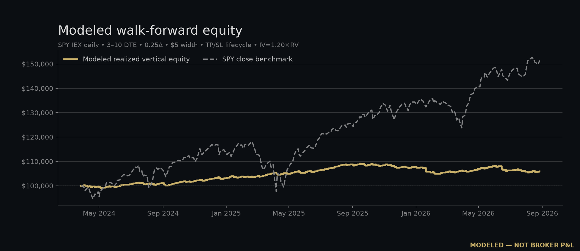 Modeled SPY vertical walk-forward compared with SPY close benchmark